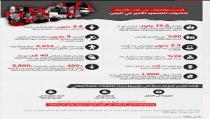 سي إن إن: ما هي تداعيات التصعيد الأخير على النساء والفتيات في اليمن؟