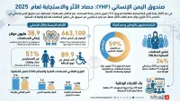 تقرير أممي: تراجع حاد في التمويل الإنساني لليمن عام 2025 يهدد الملايين والأرقام صادمة (ترجمة)